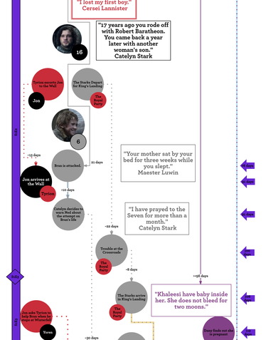 How much time has passed in Game of Thrones from the pilot episode